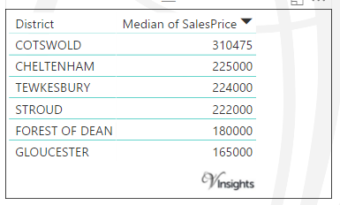 Gloucestershire - Median Sales Price By District